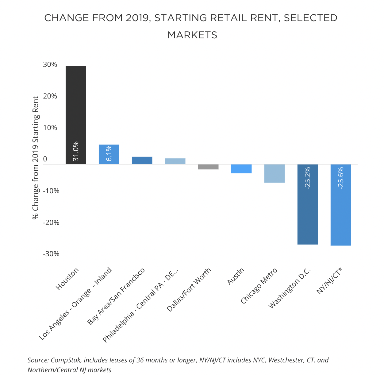 CHANGE FROM 2019, STARTING RETAIL RENT, SELECTED MARKETS based on CompStak data