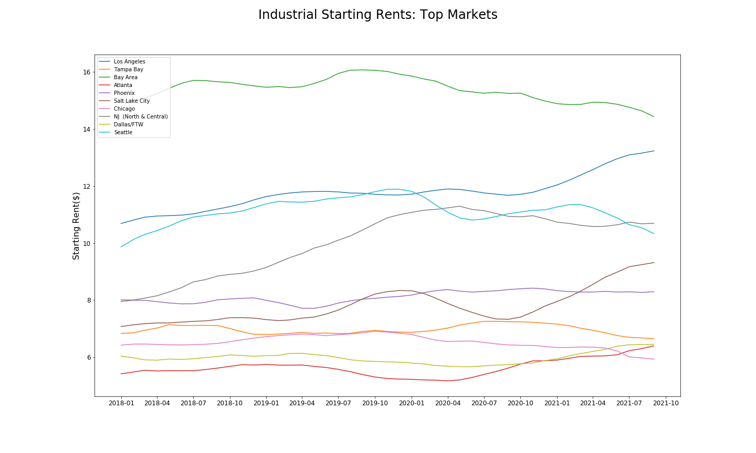 Industrial starting rents in top markets