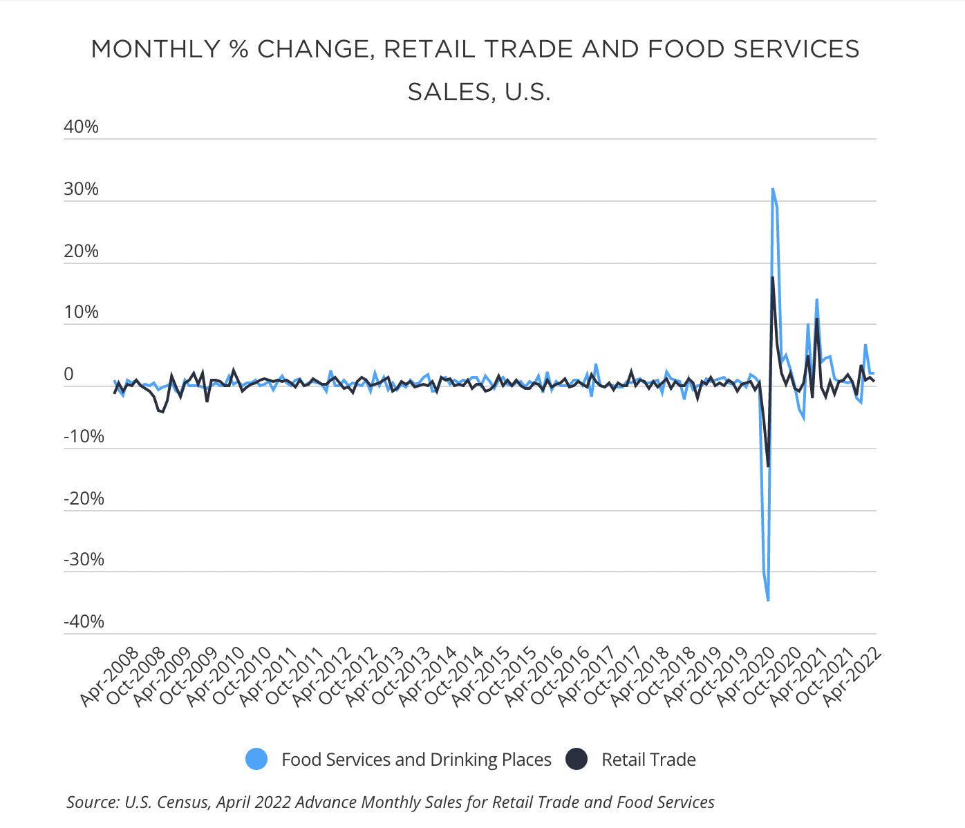 Monthly % change, retail trade and food services sales, US